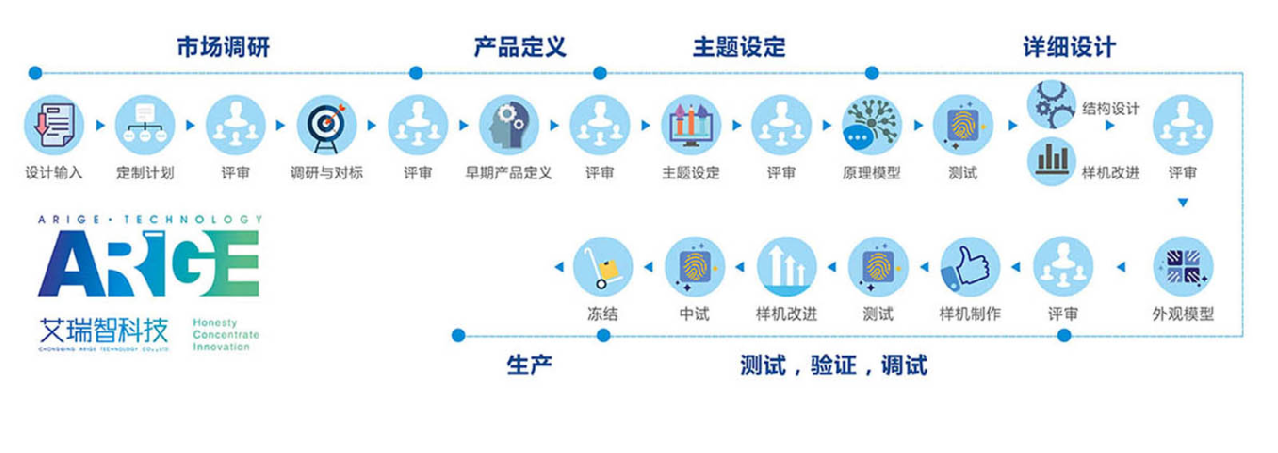重庆米乐m6平台登录
结构设计流程